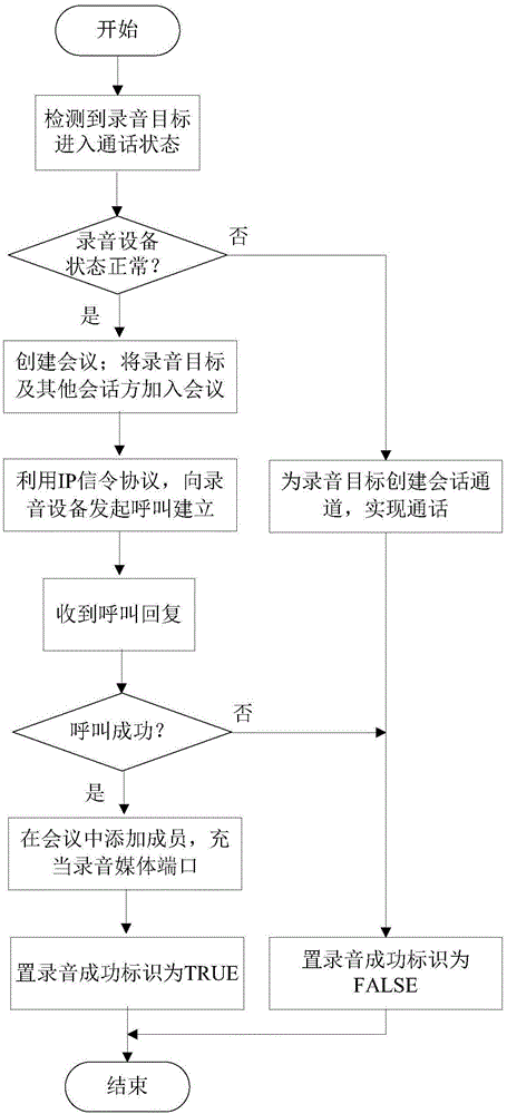 Method for realizing independent recording of internet protocol (IP) terminal in conference mode