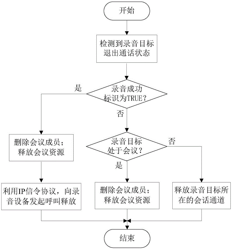 Method for realizing independent recording of internet protocol (IP) terminal in conference mode