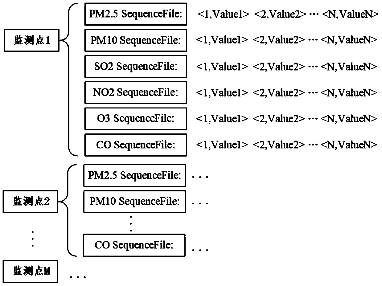 Air quality big data management method and system for smart cities