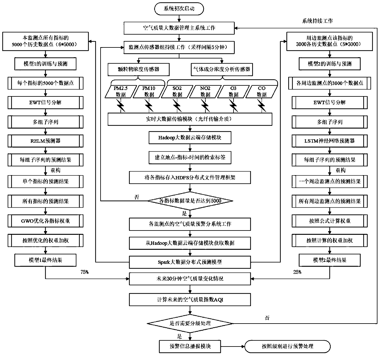 Air quality big data management method and system for smart cities