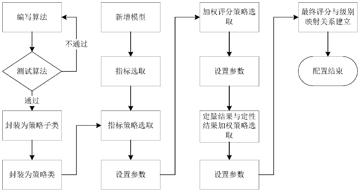 Rating model page configuration solution applied to a credit debt rating system