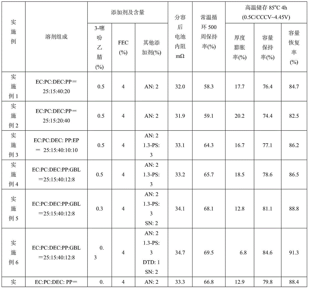 High-voltage electrolyte and lithium ion battery using same