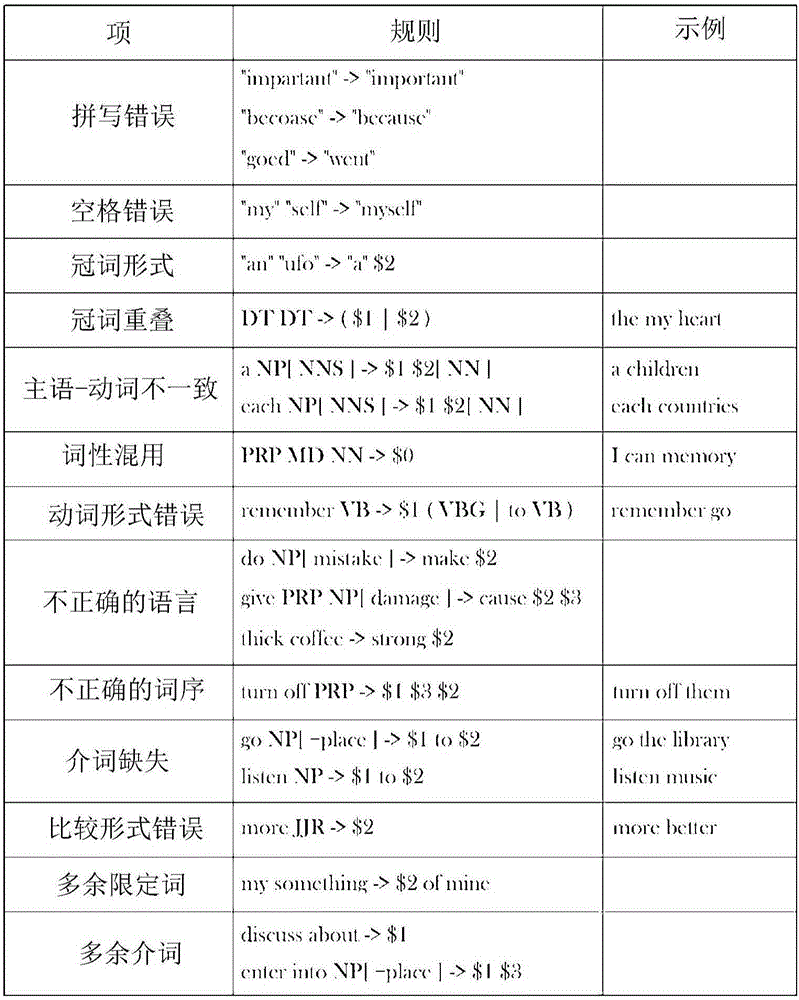 Automatic sentence evaluation device and error detection device and method for automatic sentence evaluation using shallow syntax analyzer