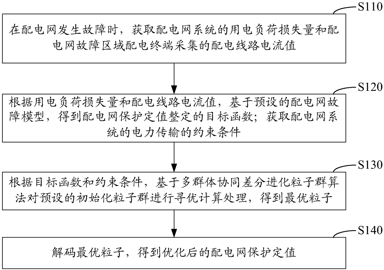 Distribution network protection setting value setting method and system