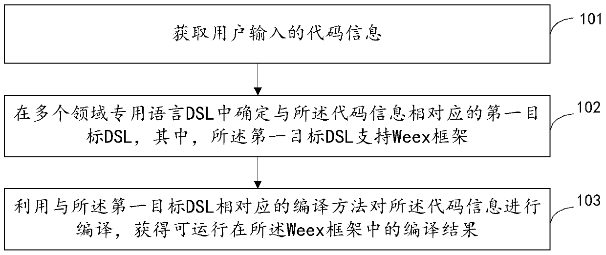 Online code compiling method, device and apparatus based on Weex