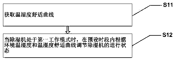 Dehumidifier control method and system, storage medium, and dehumidifier