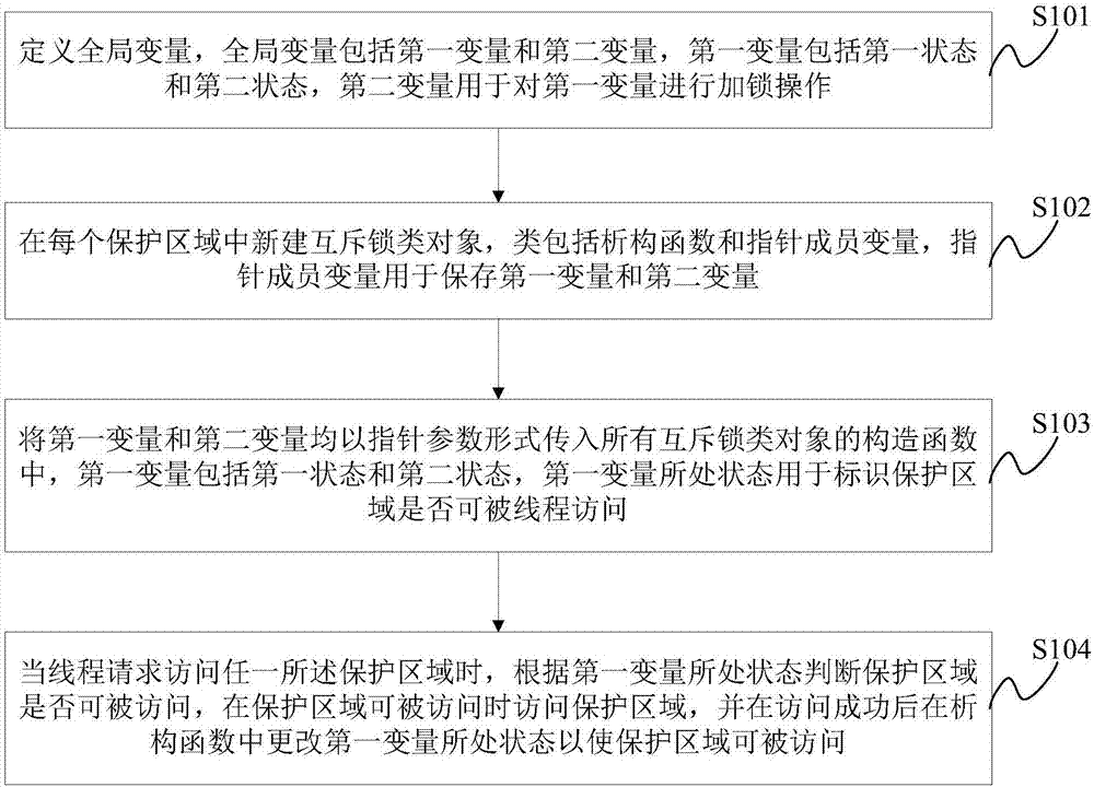 Thread synchronization method and thread synchronization system