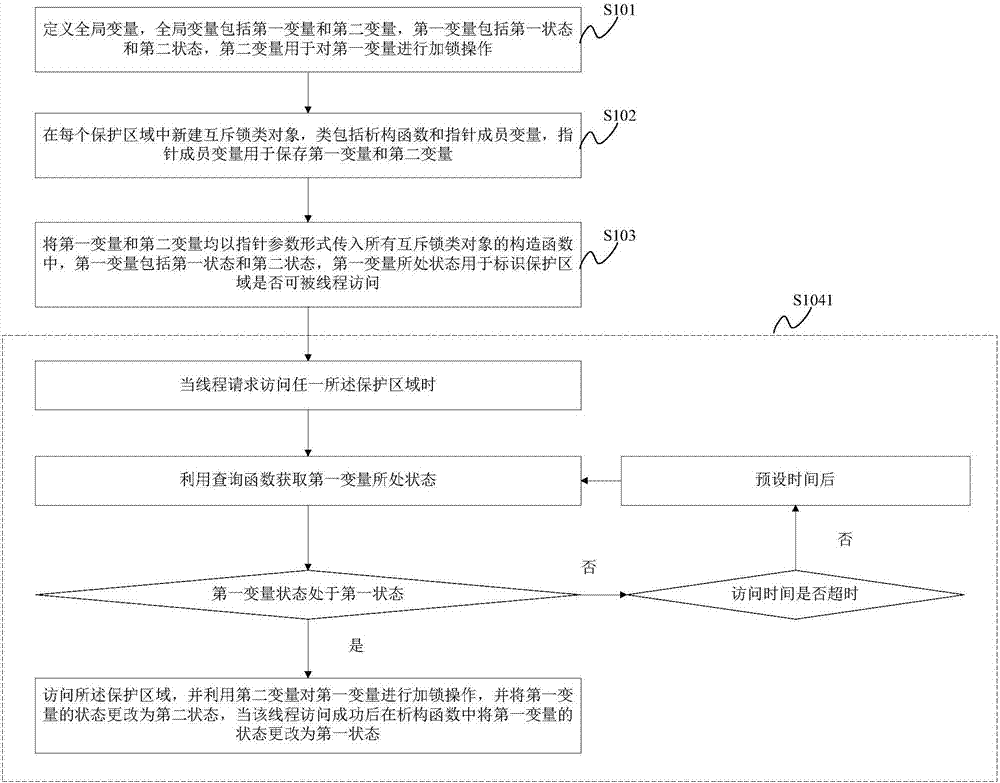 Thread synchronization method and thread synchronization system