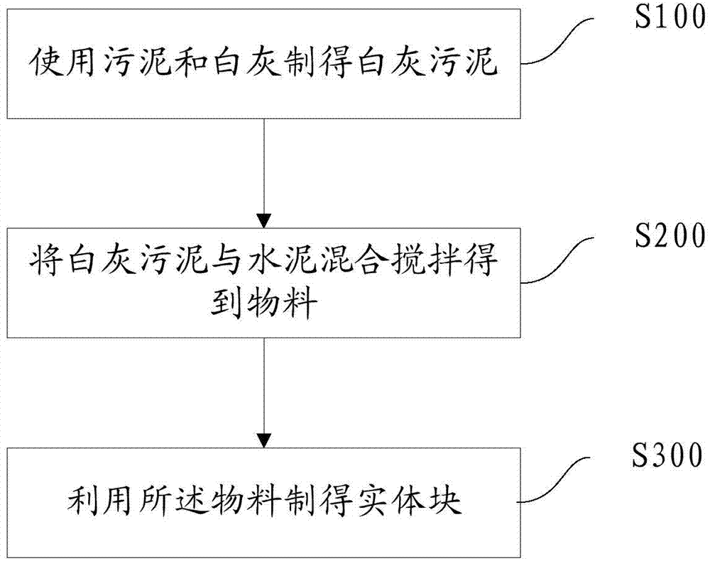 Method for manufacturing solid block by using sludge, solid block, and backfilling method