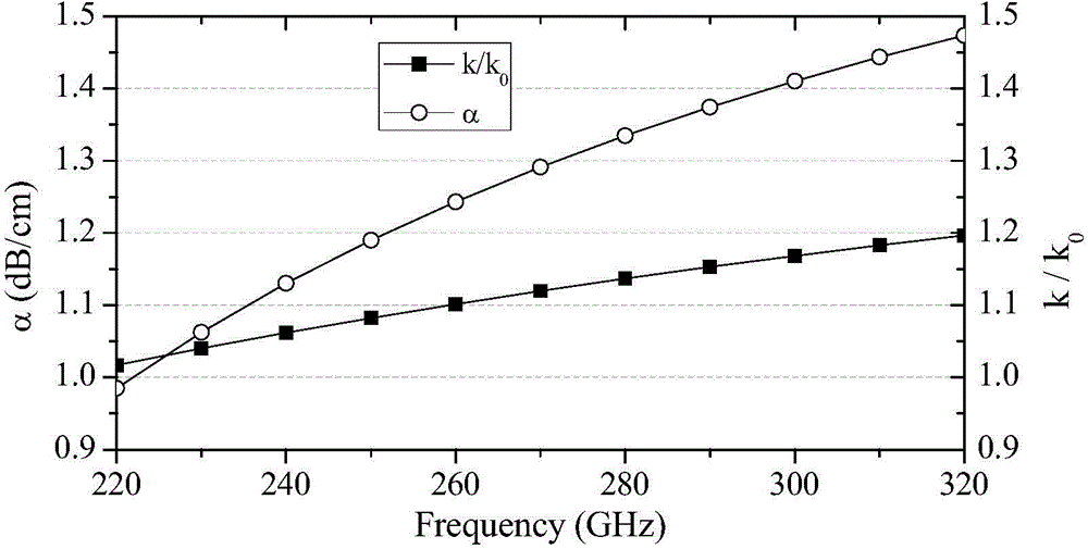 Terahertz medium-filled metallic channel waveguide