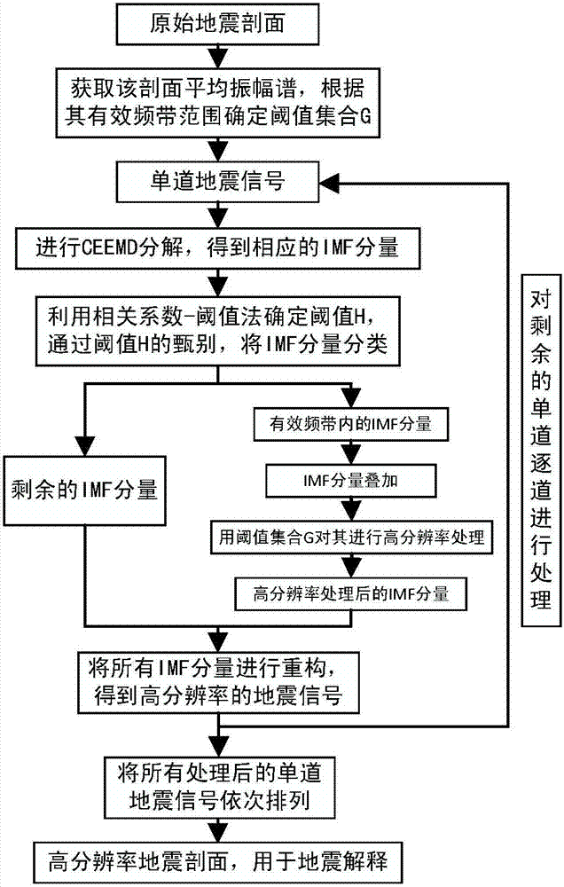 Seismic signal high resolution processing method based on CEEMD (Complementary Ensemble Empirical Mode Decomposition)