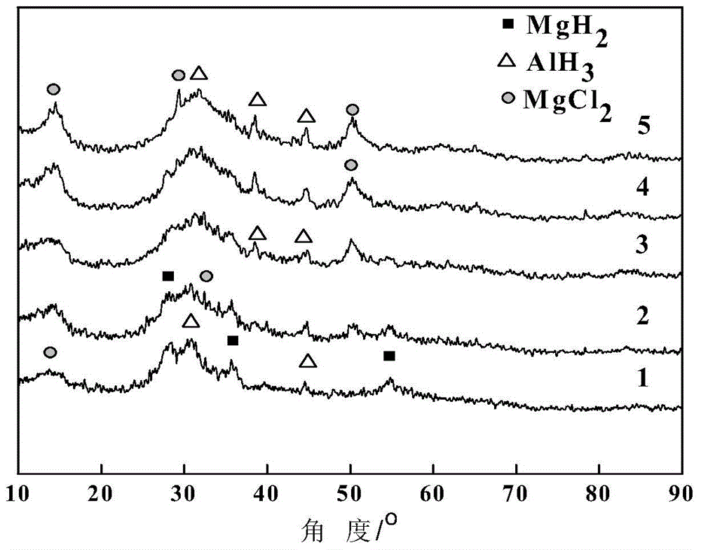 A kind of preparation method of alh3/mgcl2 nanocomposite powder