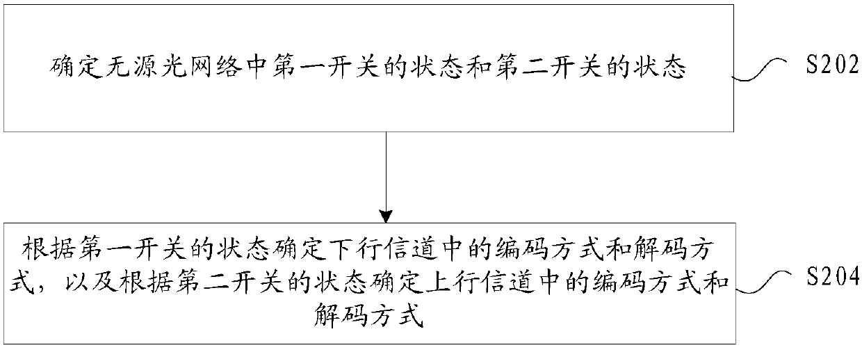 Passive optical network, coding and decoding determination method and device