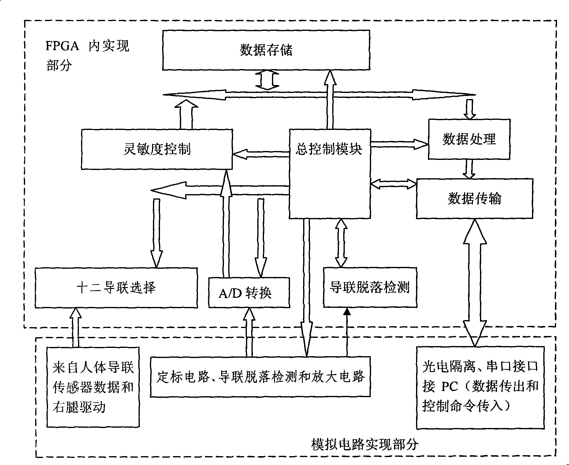 Twelve-lead electrocardiogram data acquisition card based on FPGA technique