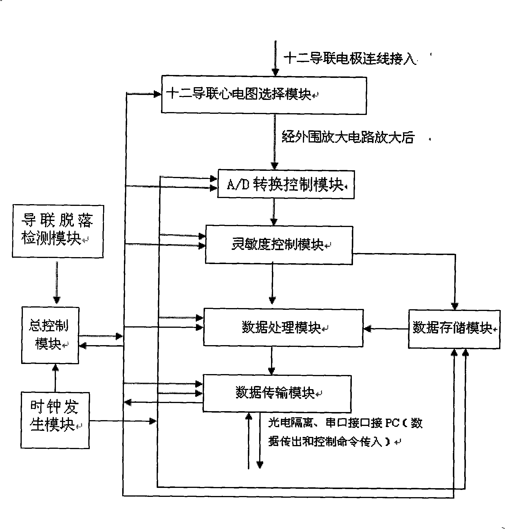 Twelve-lead electrocardiogram data acquisition card based on FPGA technique