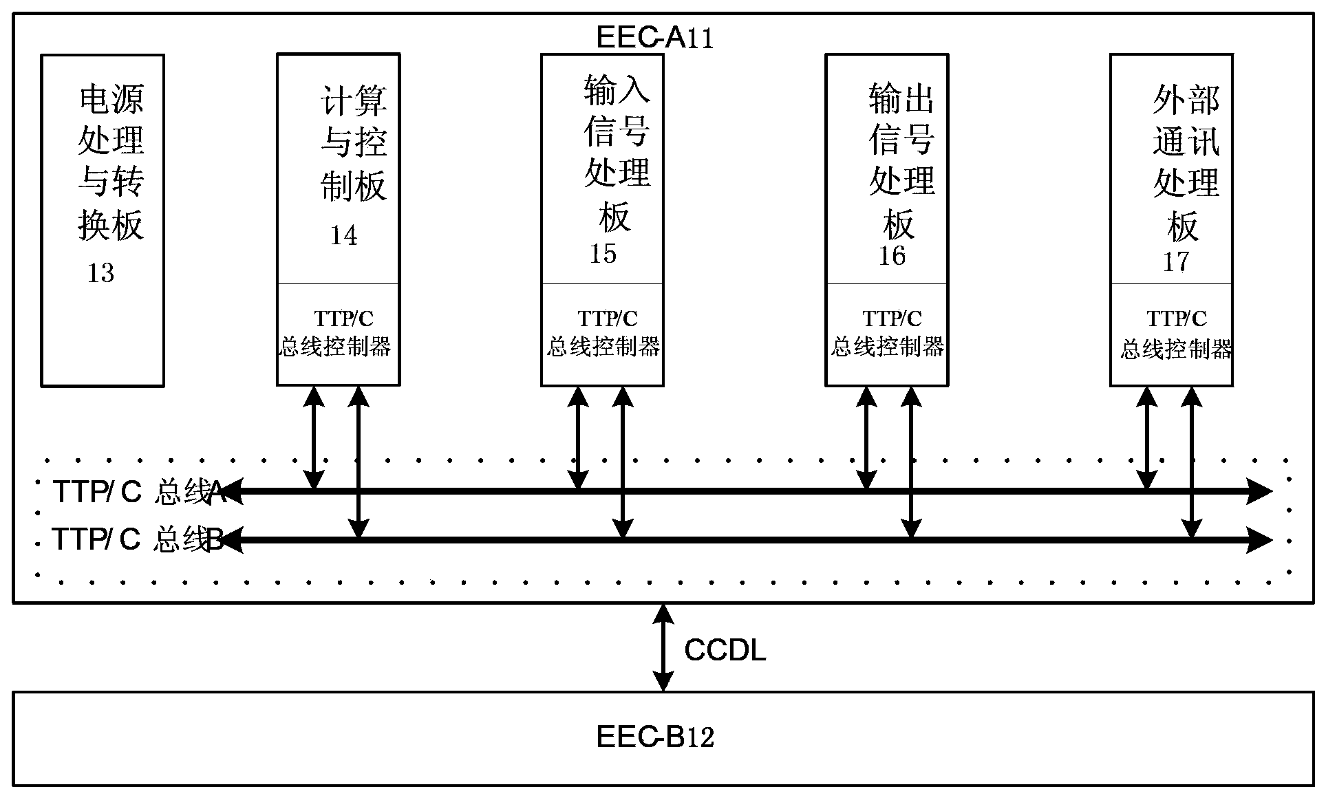 TTP/C (time-triggered protocol communication) bus-based electronic controller and FADEC (full authority digital engine control) system