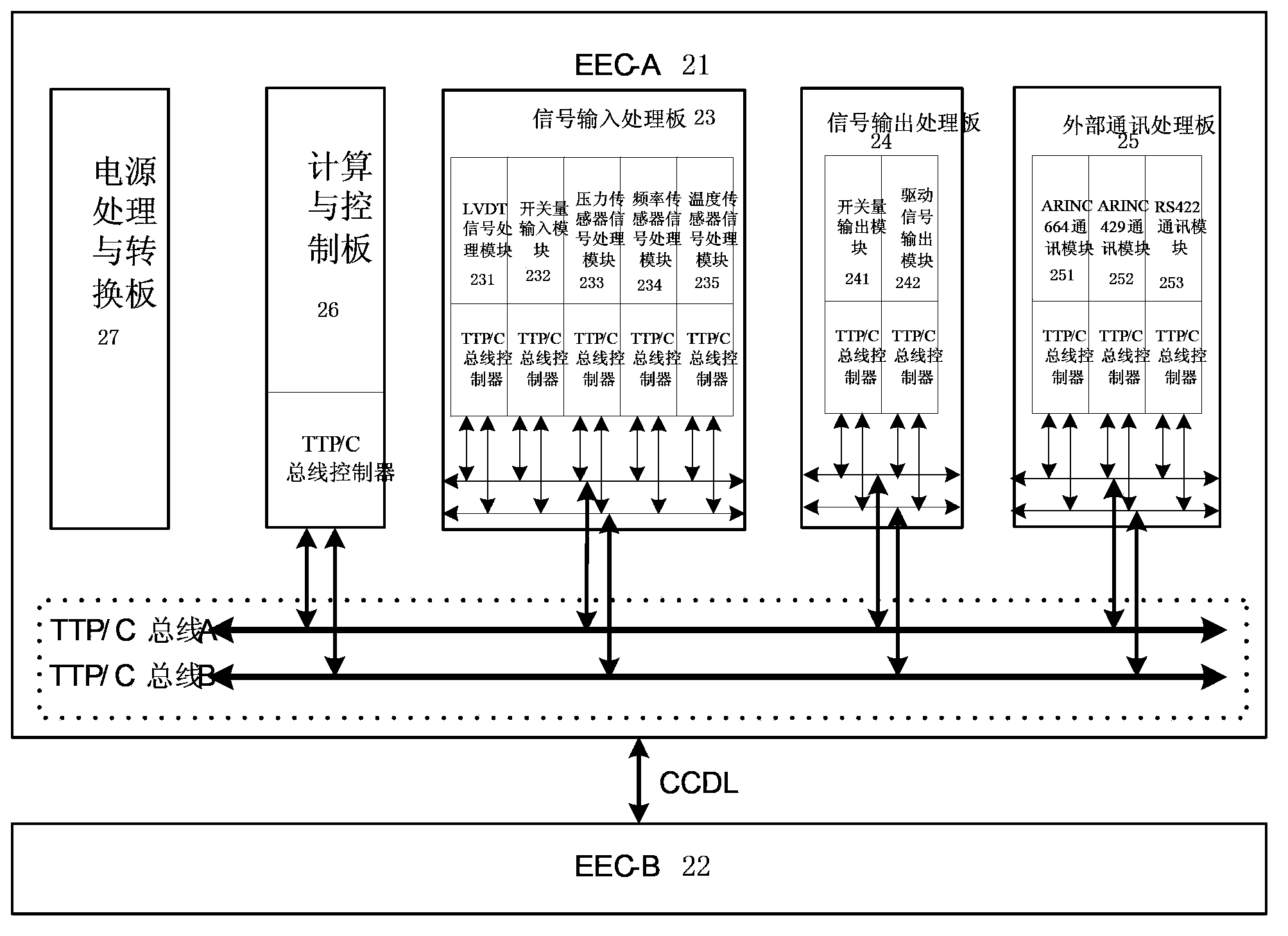 TTP/C (time-triggered protocol communication) bus-based electronic controller and FADEC (full authority digital engine control) system