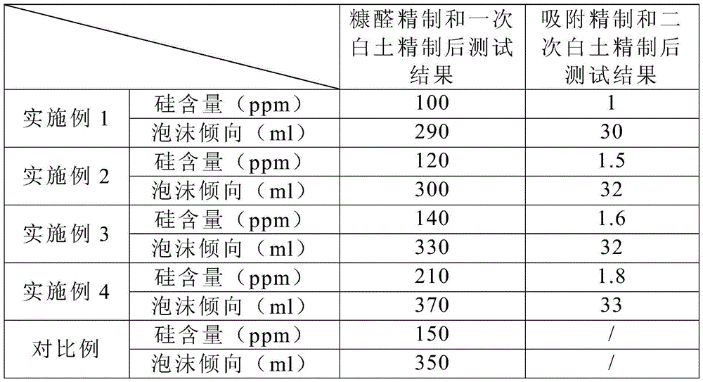 A process for improving foam tendency in waste oil refining process