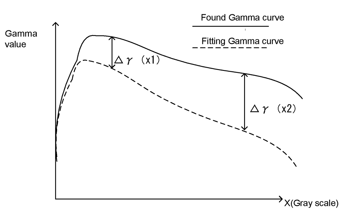 Method For Calibrating Brightness Unevenness Of OLED Display Panel