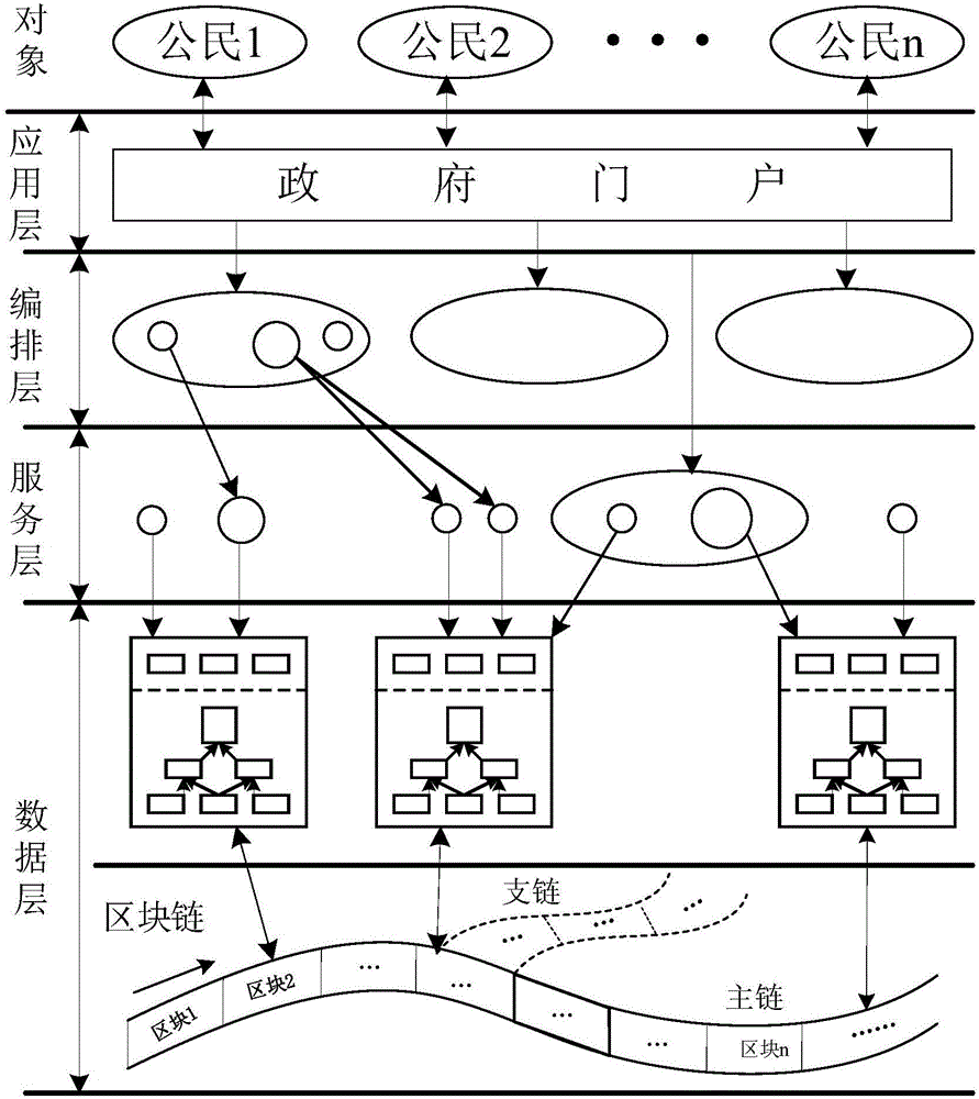 Electronic government affair system construction method based on block chain technology