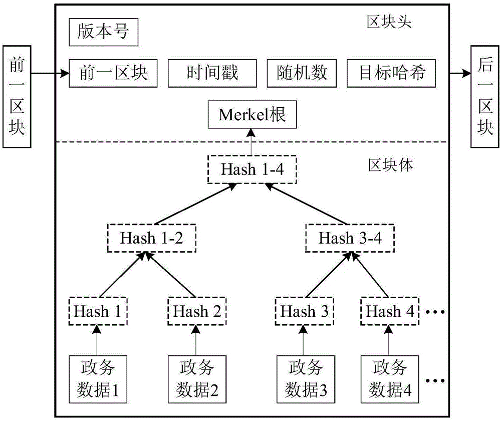 Electronic government affair system construction method based on block chain technology