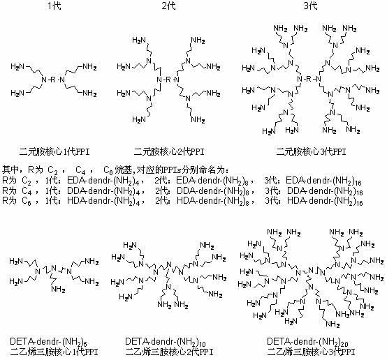 Supported polypropylene imine material and preparation method and application thereof