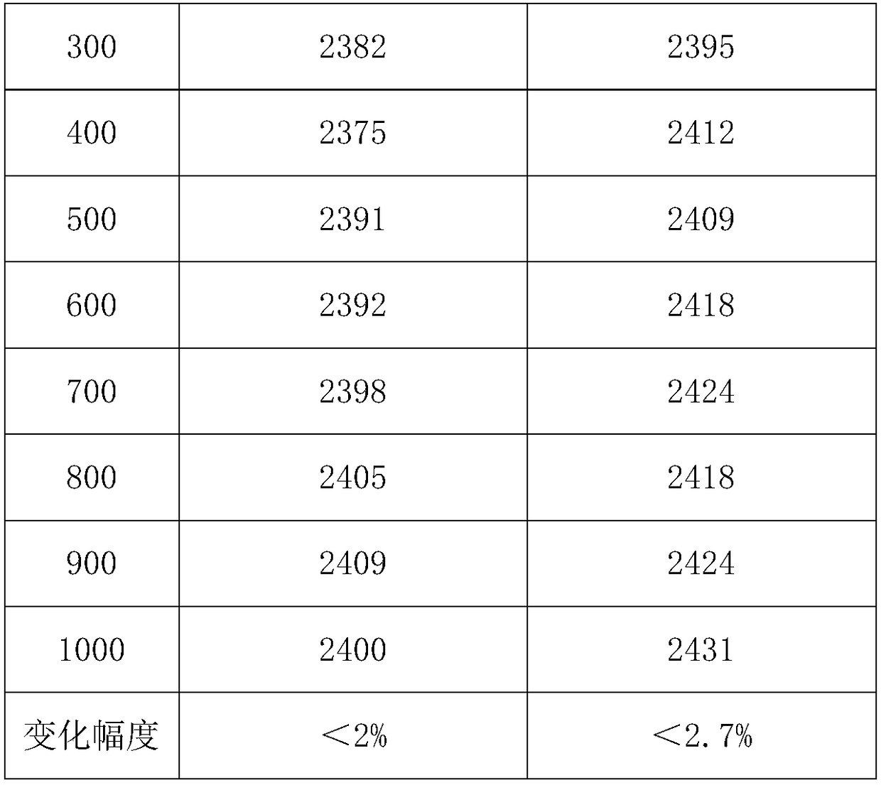 High-strength spring wire of high-elastic modulus and preparation method thereof