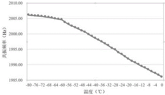 Method for detecting cold brittleness transition temperature of metal material