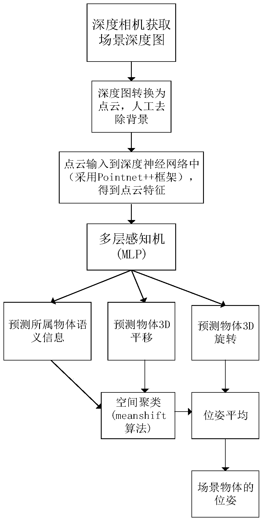 Stacked object 6D pose estimation method and device based on deep learning