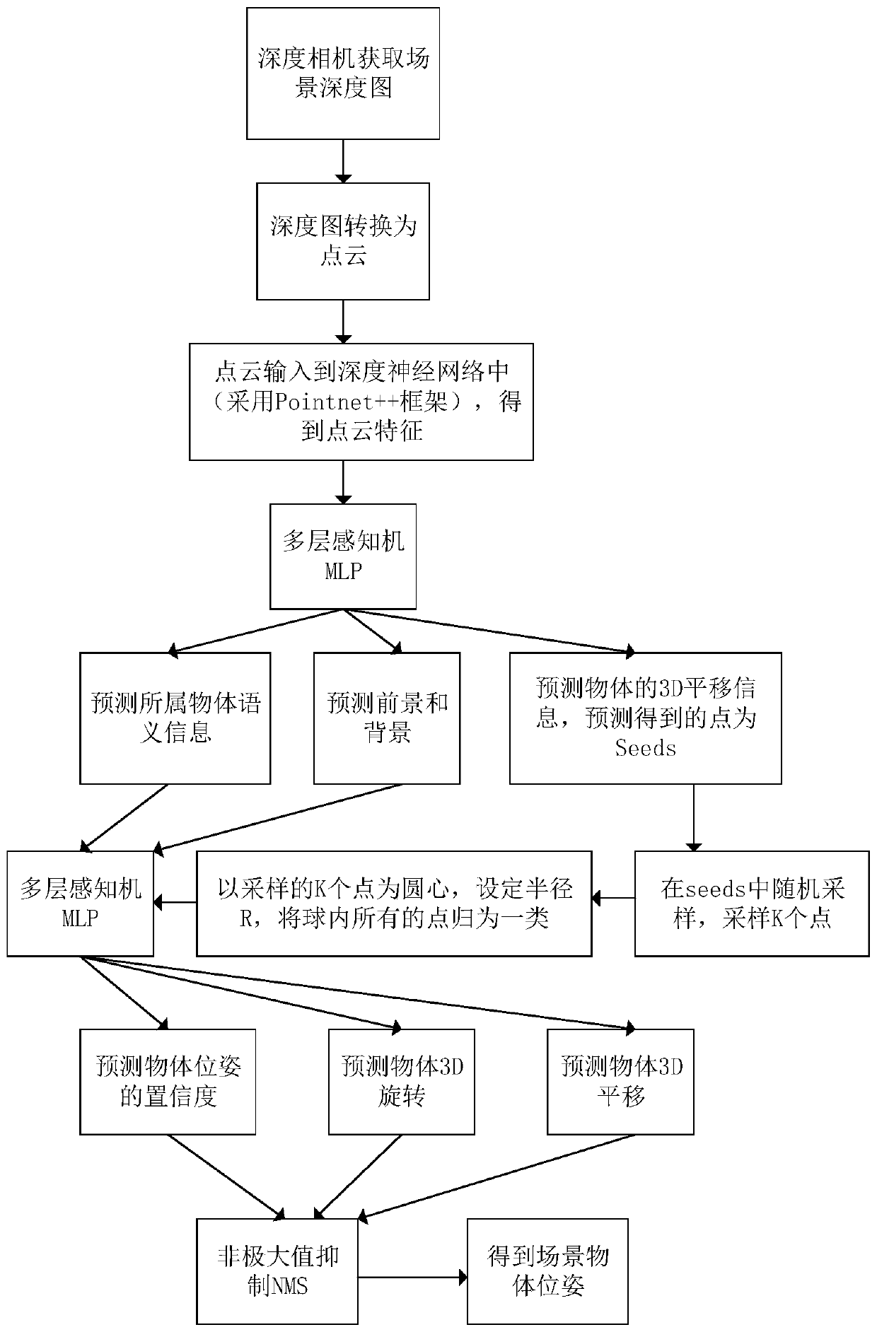 Stacked object 6D pose estimation method and device based on deep learning