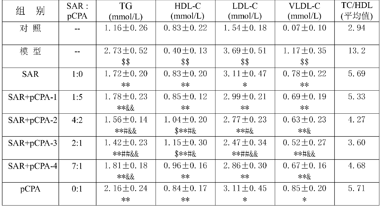 A compound drug combination for treating dyslipidemia and atherosclerosis