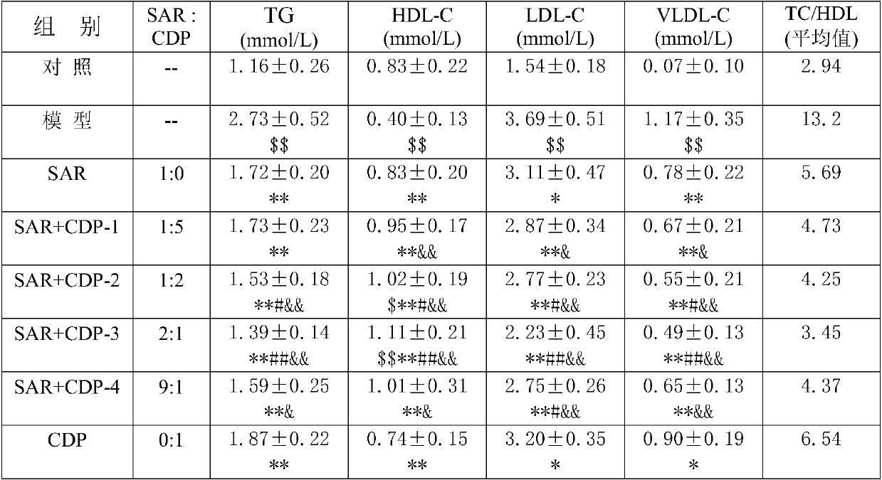 A compound drug combination for treating dyslipidemia and atherosclerosis