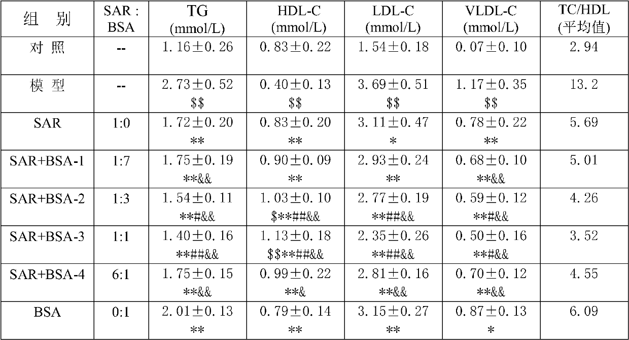 A compound drug combination for treating dyslipidemia and atherosclerosis