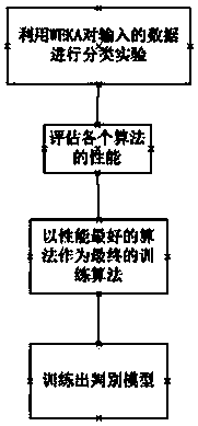 Microblog advertisement user detection method