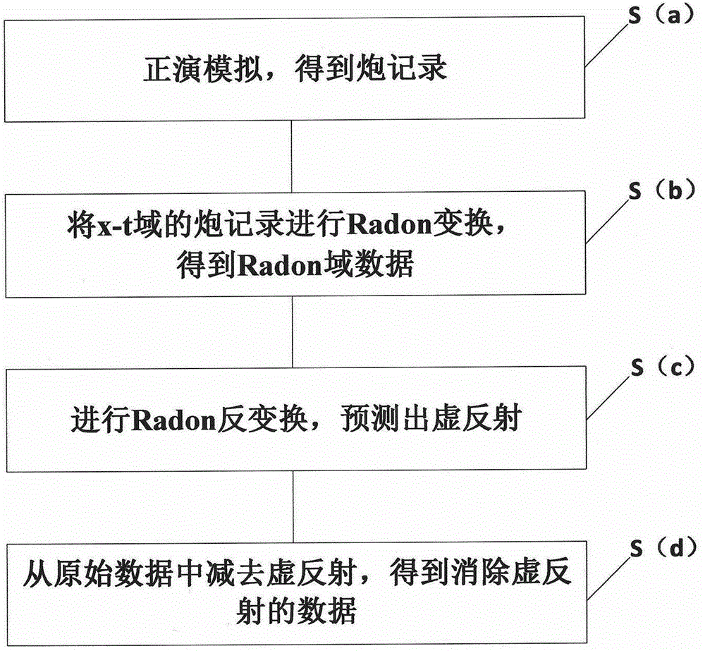 Method for eliminating pseudo-reflection of inclined cable based on Radon conversion