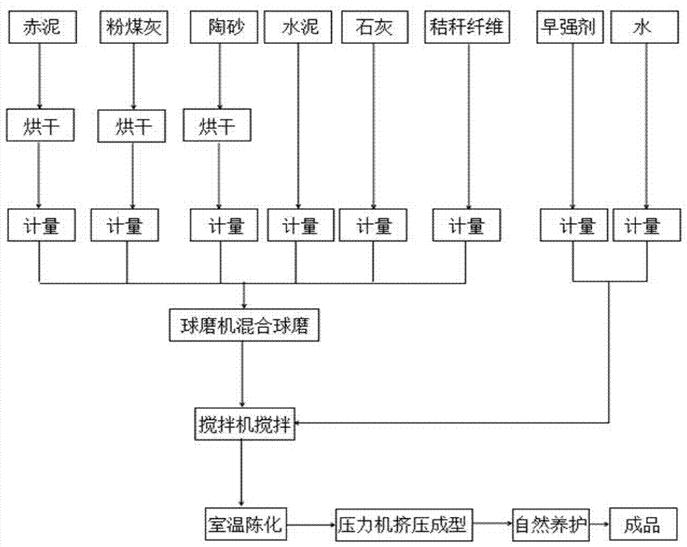 Red-mud-fly-ash high-strength heat-preservation building block based on alkali excitation and preparation method thereof