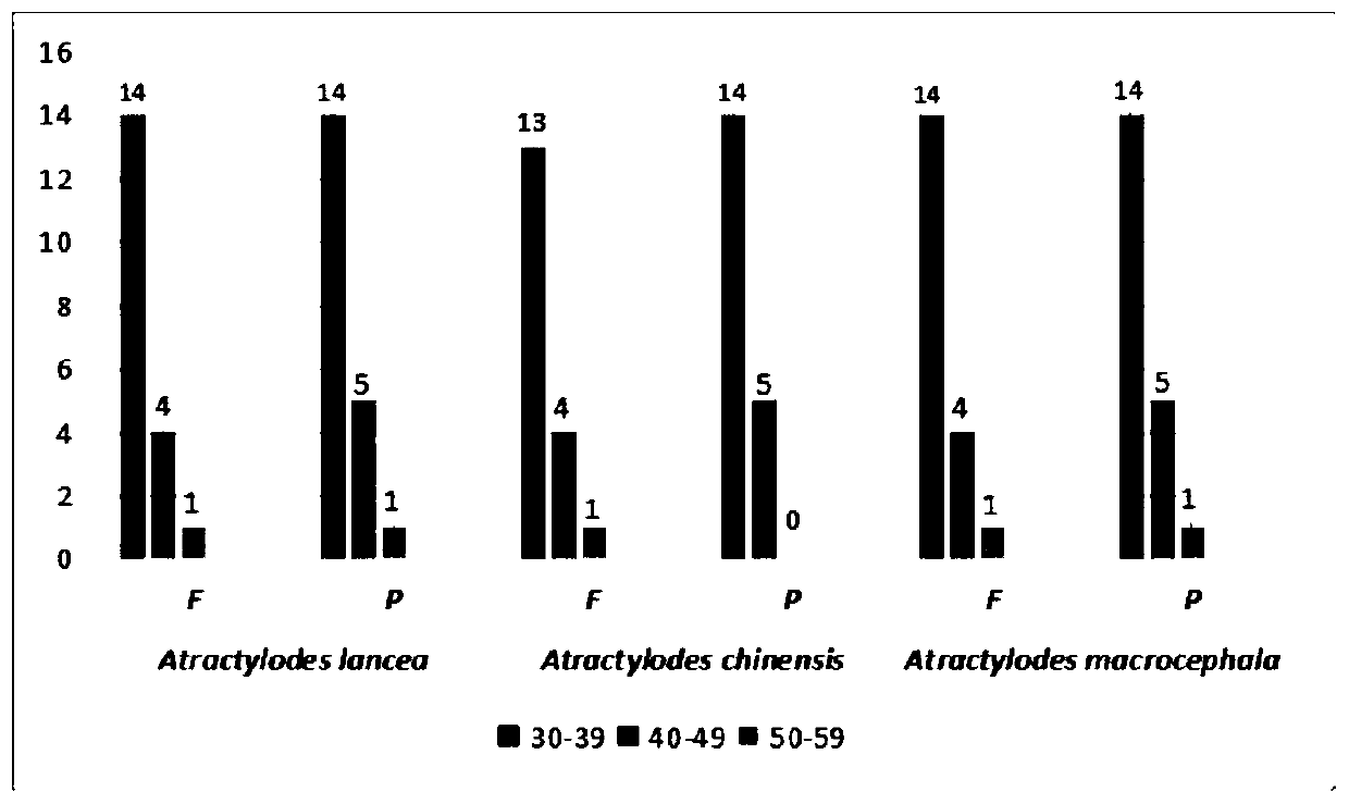 Primer for identifying rhizoma atractylodis medicinal species by using chloroplast genes, and applications thereof