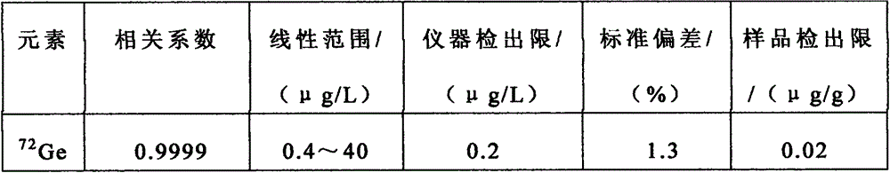 Method for determining content of germanium in plus material by using inductively coupled plasma mass spectrometry