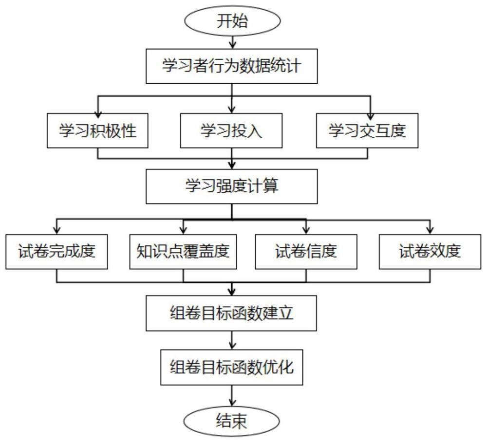 Personalized test paper pushing method based on genetic algorithm