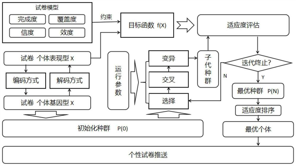 Personalized test paper pushing method based on genetic algorithm