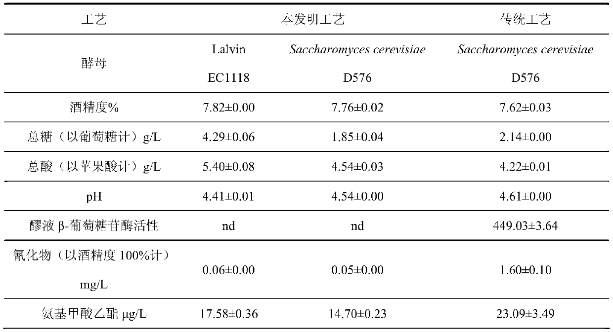 Method for simultaneously reducing cyanide and ethyl carbamate in cherry wine