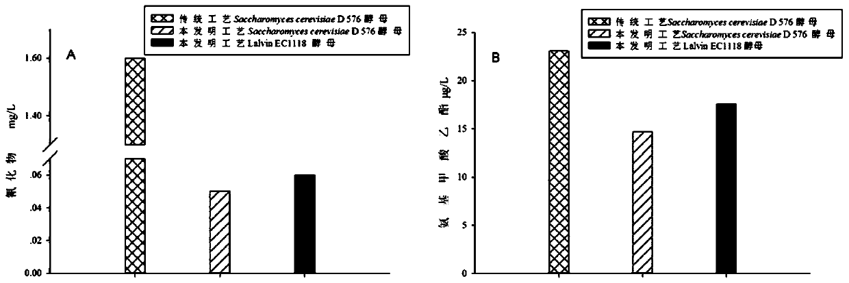 Method for simultaneously reducing cyanide and ethyl carbamate in cherry wine