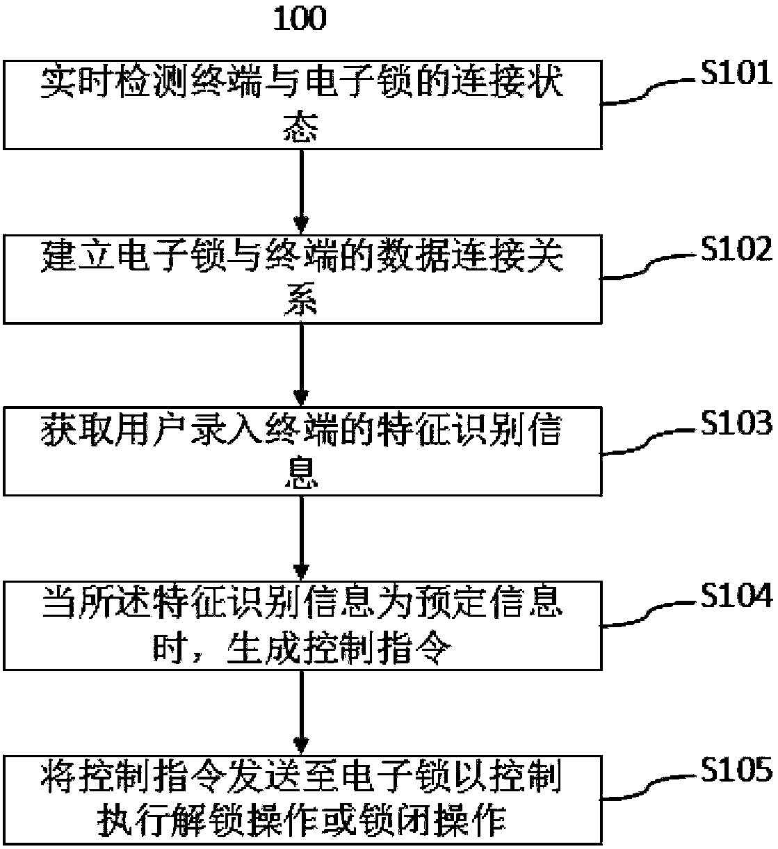 Terminal antitheft method based on electronic lock