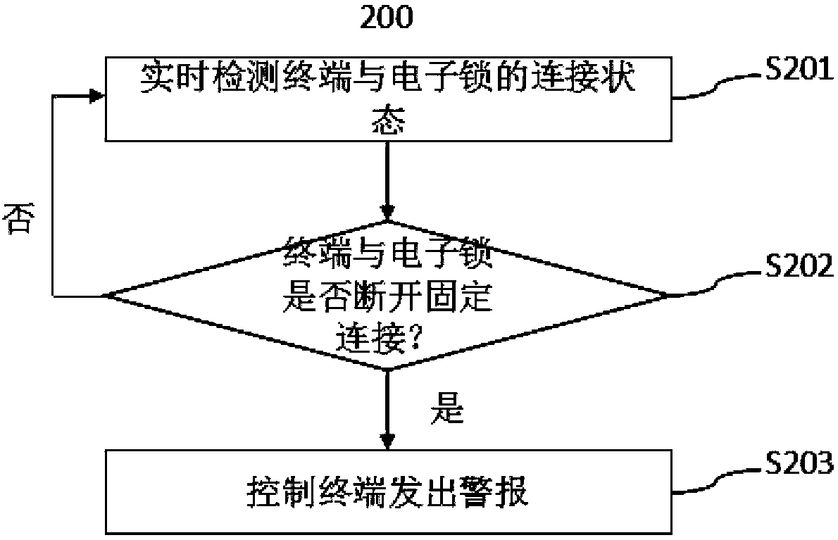 Terminal antitheft method based on electronic lock