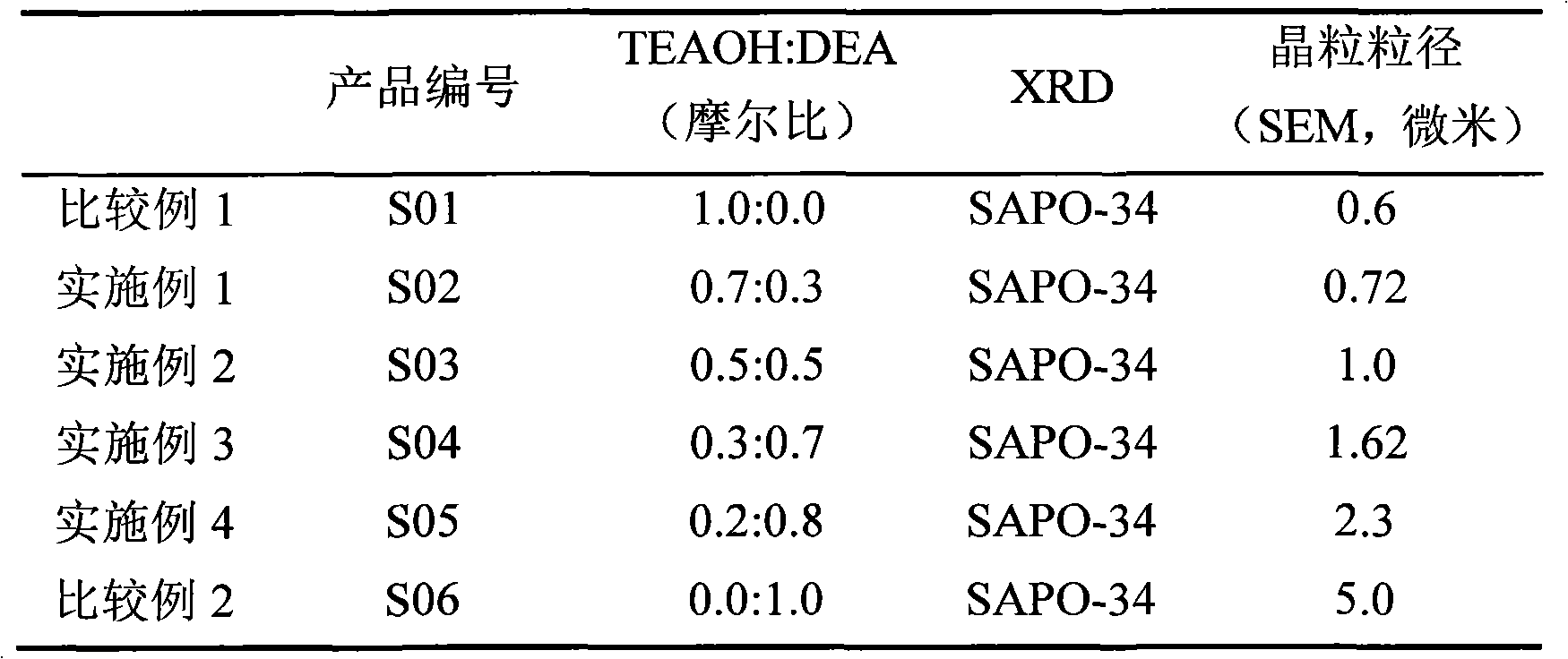 Composite mould plate agent synthesized silicon-aluminum phosphate molecular sieve, production and uses thereof