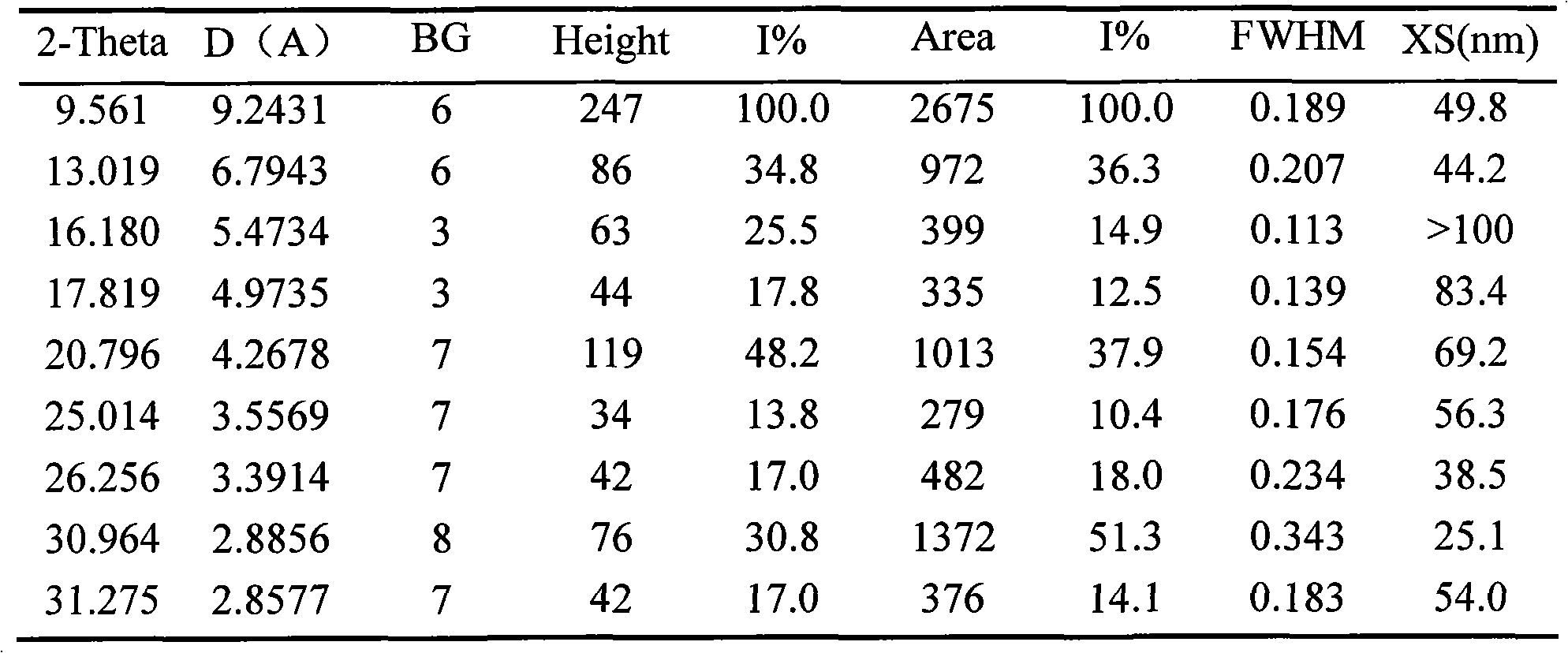 Composite mould plate agent synthesized silicon-aluminum phosphate molecular sieve, production and uses thereof