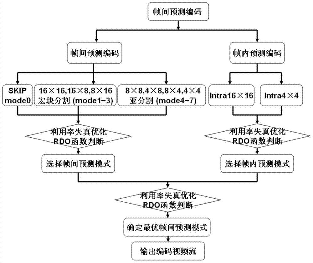 Video region-of-interest extraction method based on encoding information