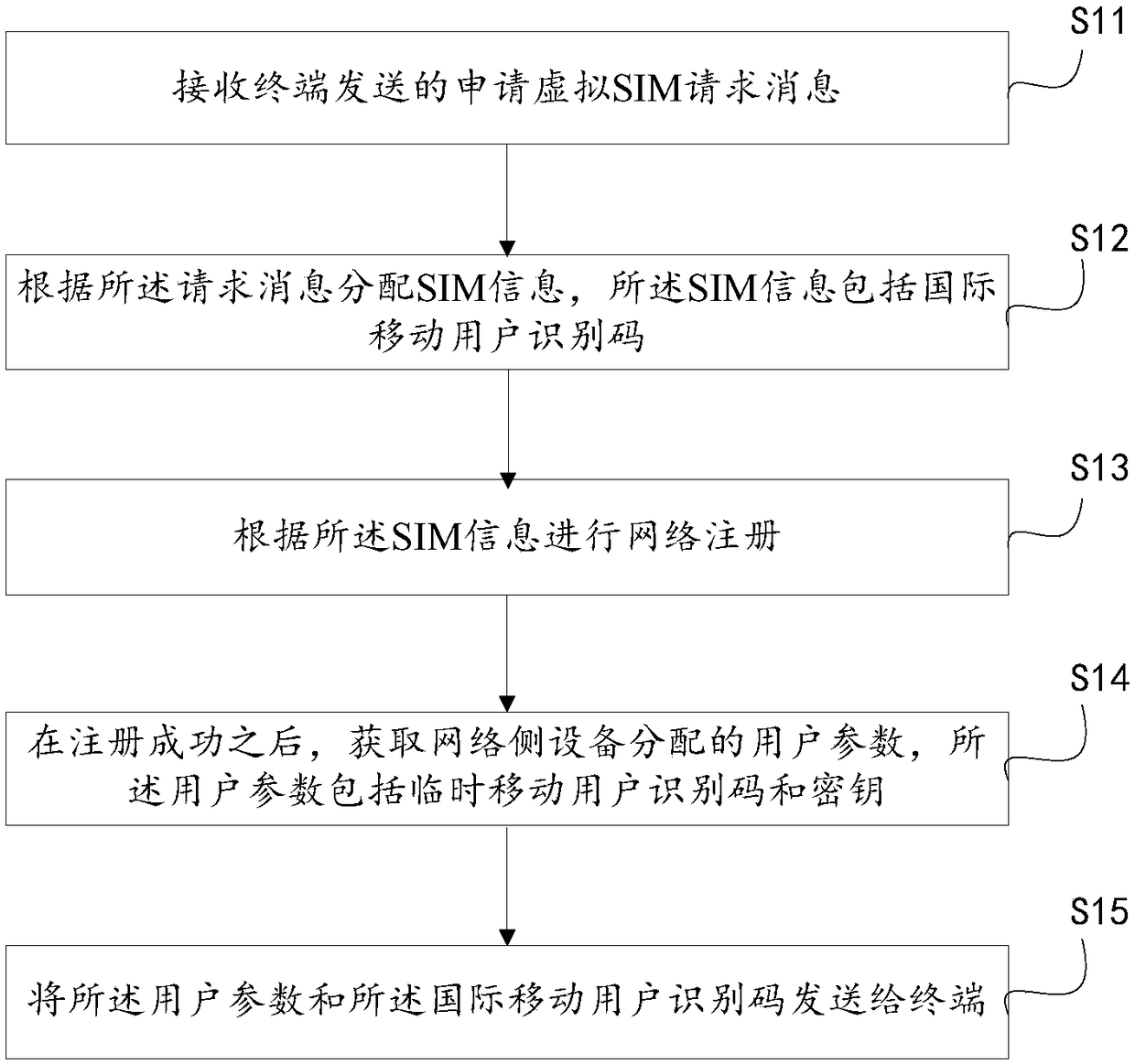 Virtual SIM card implementation method and apparatus, SIM server and terminal