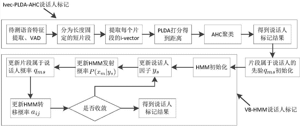 Speaker marking method