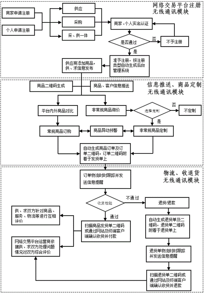 Cloud-based network transaction platform